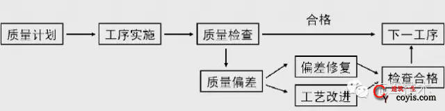 质量管理流程