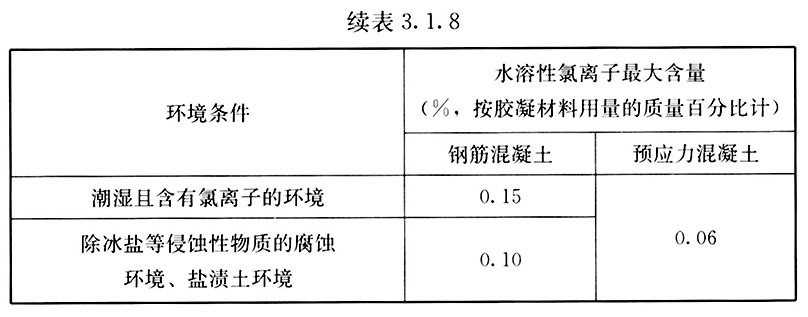 表3.1.8-结构混凝土中水溶性氯离子最大含量02