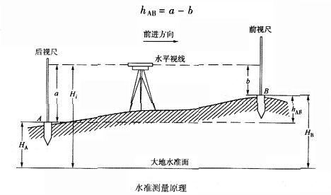 建筑测量中的”前视“和”后视“